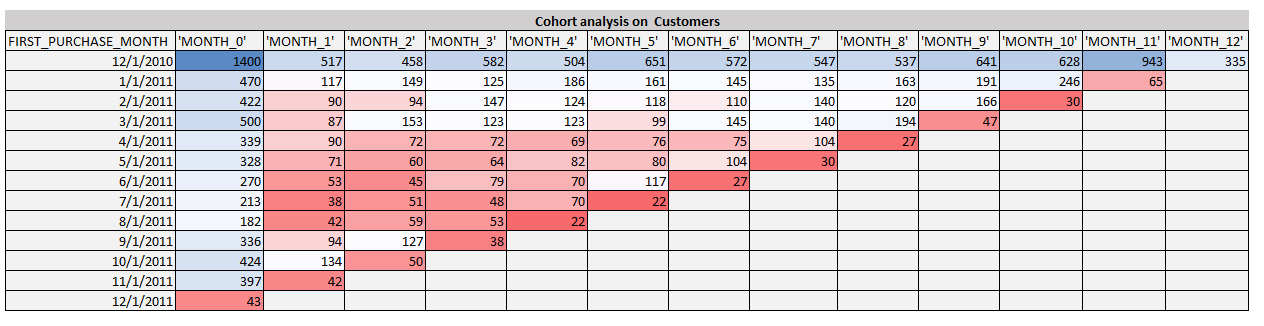 Retail Cohort Insights